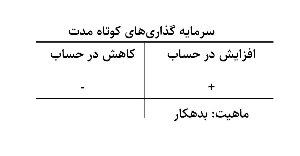 ماهیت حیاب سرمایه گذاری کوتاه مدت و دارایی های جاری و کوتاه مدت